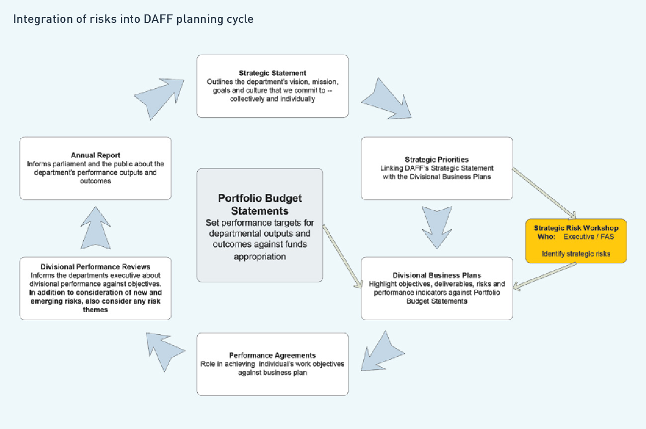 integration of risks into daff planning cycle