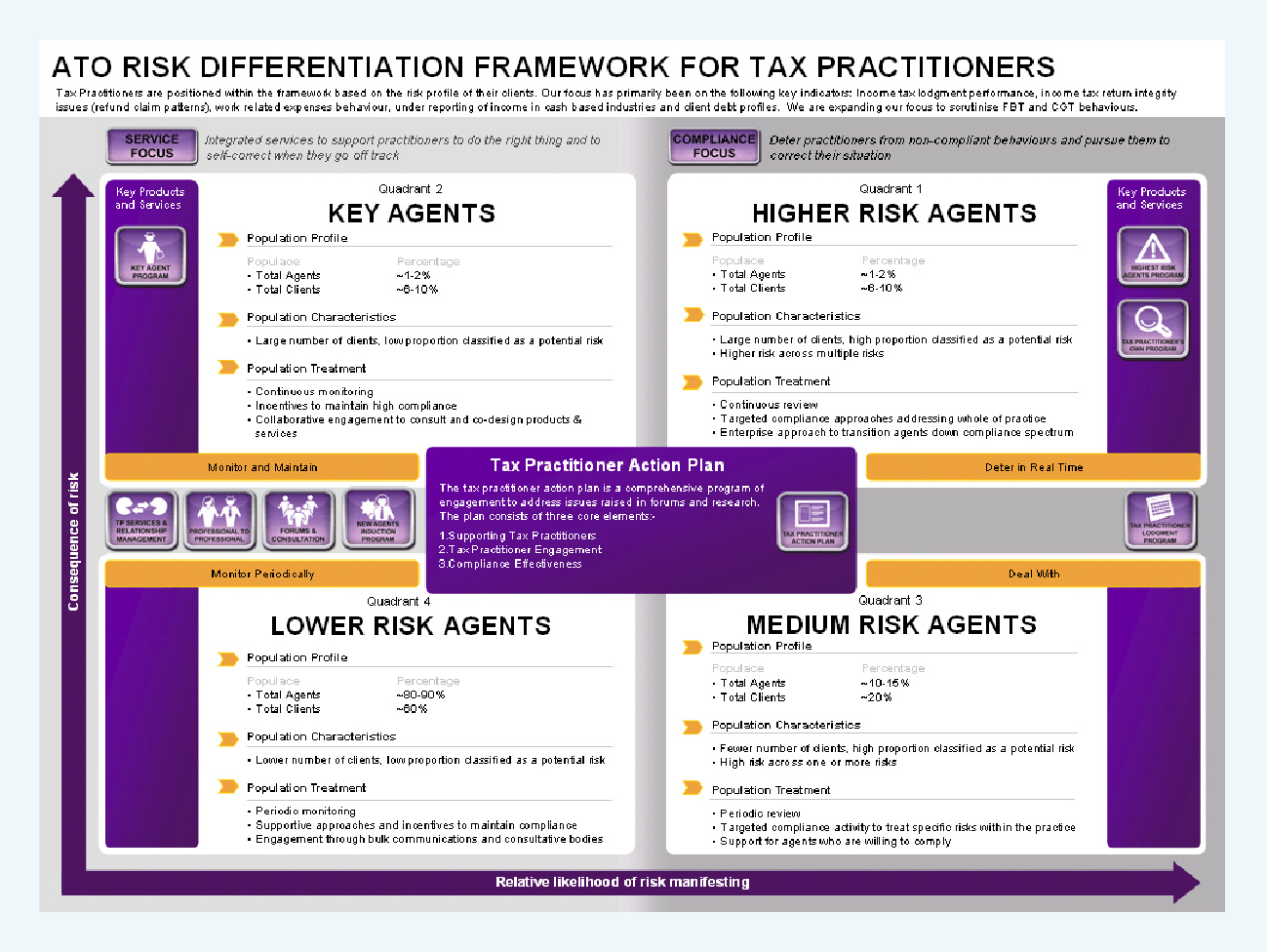 broad overview of the ato engagement approach to tax practitioners under a four-quadrant, differentiated treatment model