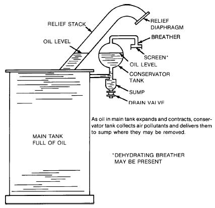 conservator tank oil-preservation system