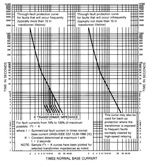 through-fault protection curves for_20