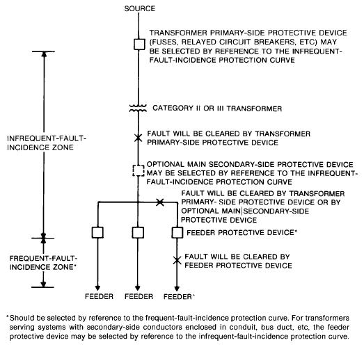 infrequent- and frequent-fault-incidence zones for