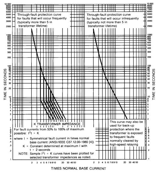 through-fault protection curves for_21