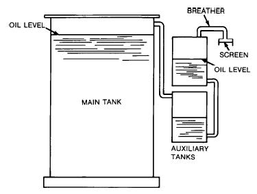 gas-oil seal system of oil preservation