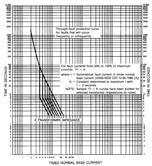 through-fault protection curve for_22