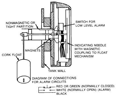 liquid-level-indicating needle, driven by a magnetic coupling to