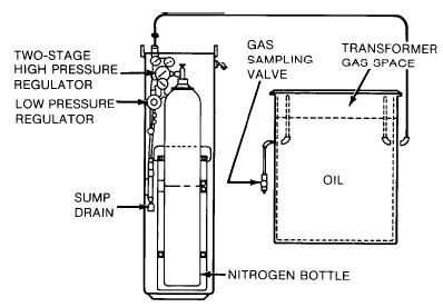 positive-pressure inert-gas assembly, often used on sealedtank