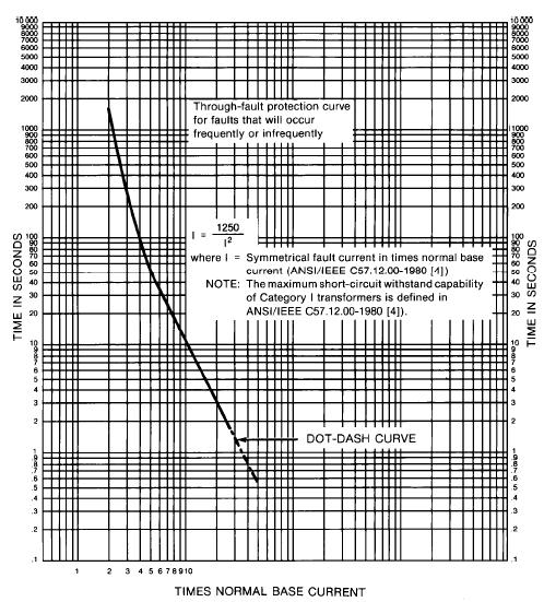 through-fault protection curve for