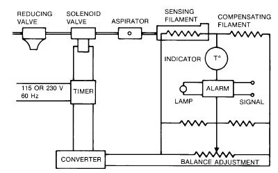 combustible gas relay, which periodically samples gas in