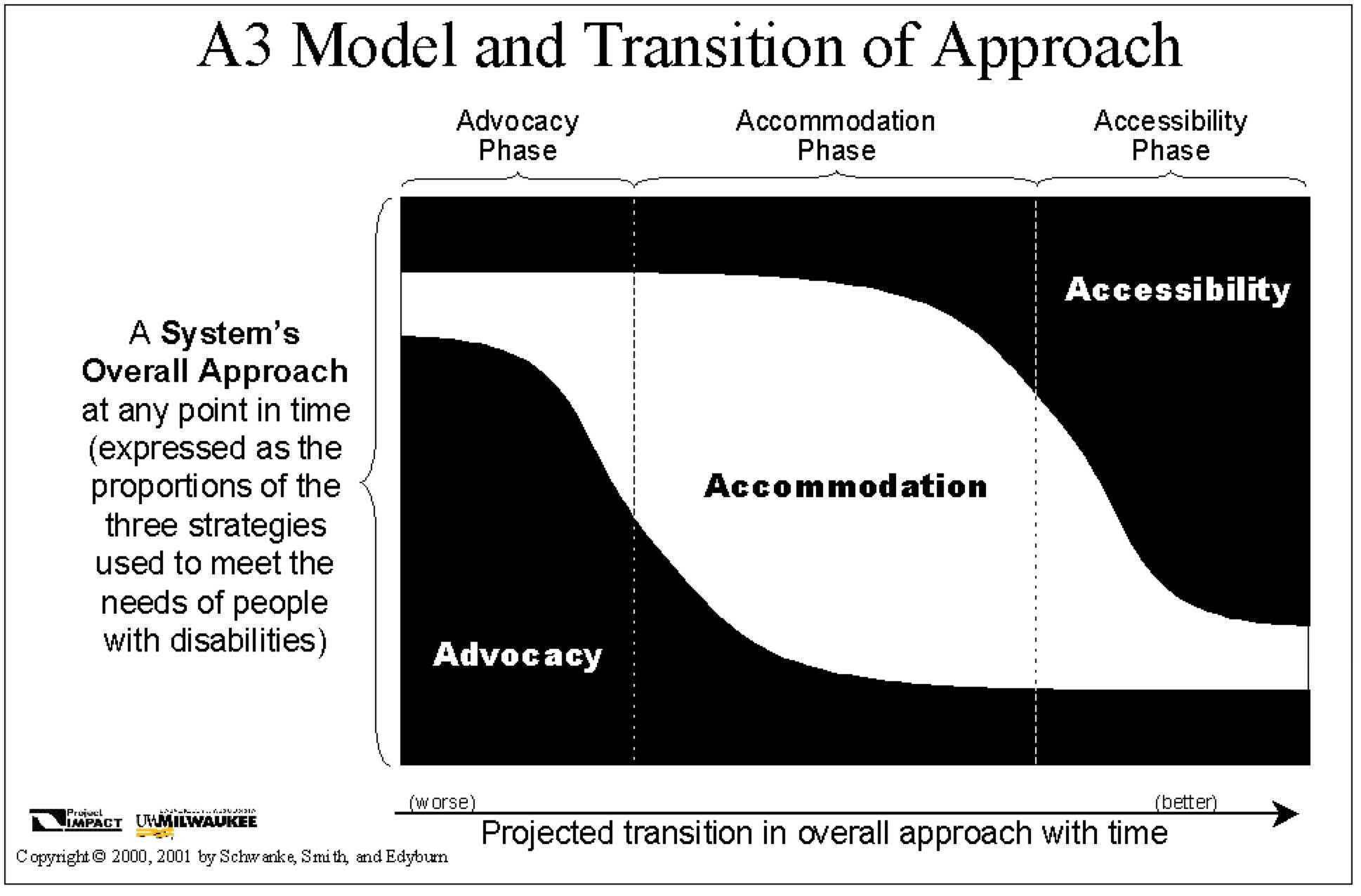 3 phases of advocacy, accomodation and accessibiity. information in image described in text of document.