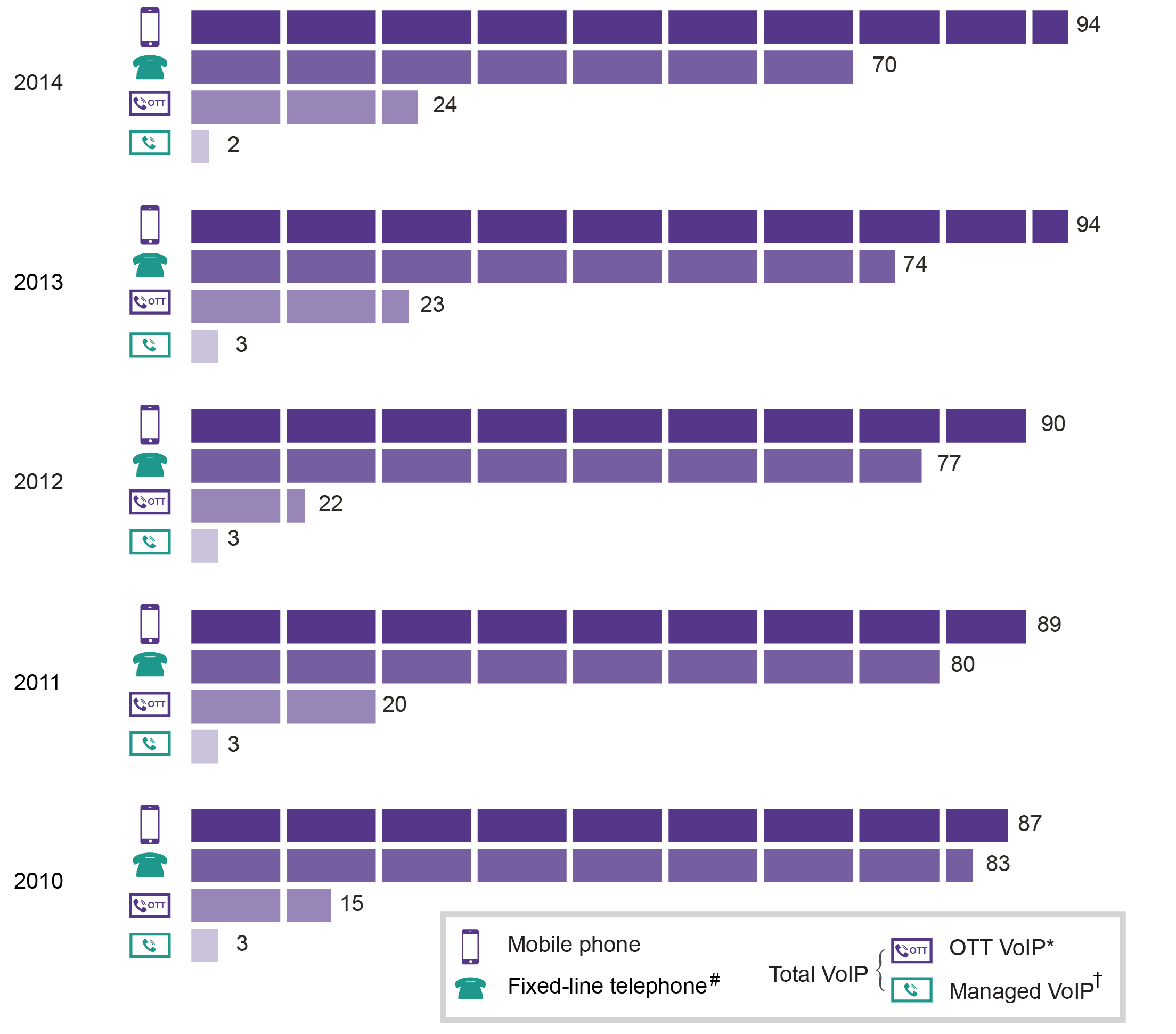 a .csv file of figure 5 is available on the landing page ‘communications report 2013–14’, available from the acma website. 