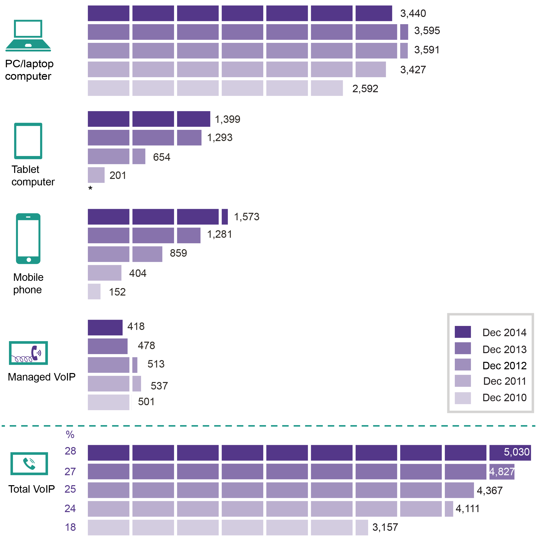 a .csv file of figure 3 is available on the landing page ‘communications report 2013–14’, available from the acma website. 