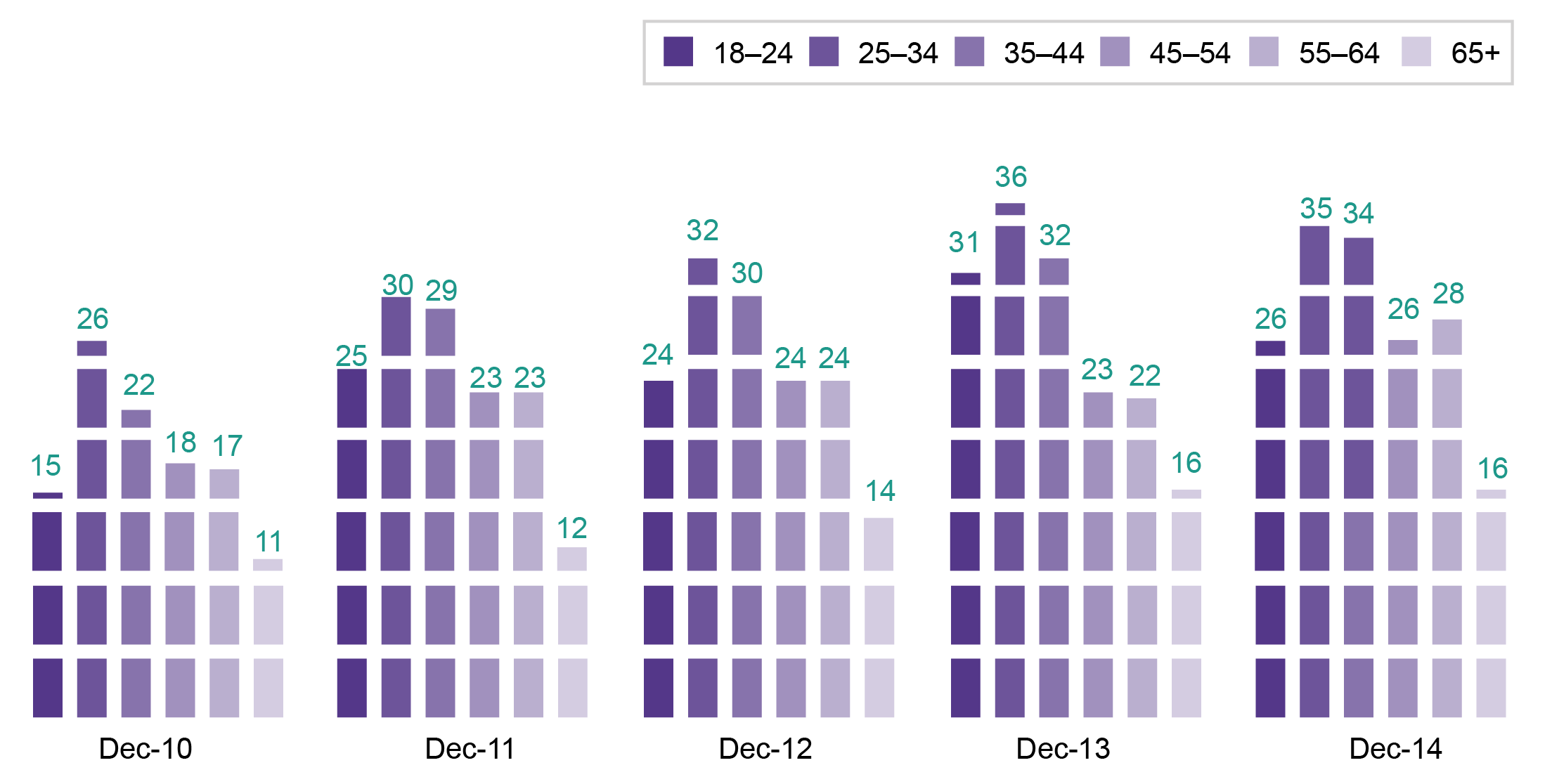 a .csv file of figure 6 is available on the landing page ‘communications report 2013–14’, available from the acma website. 