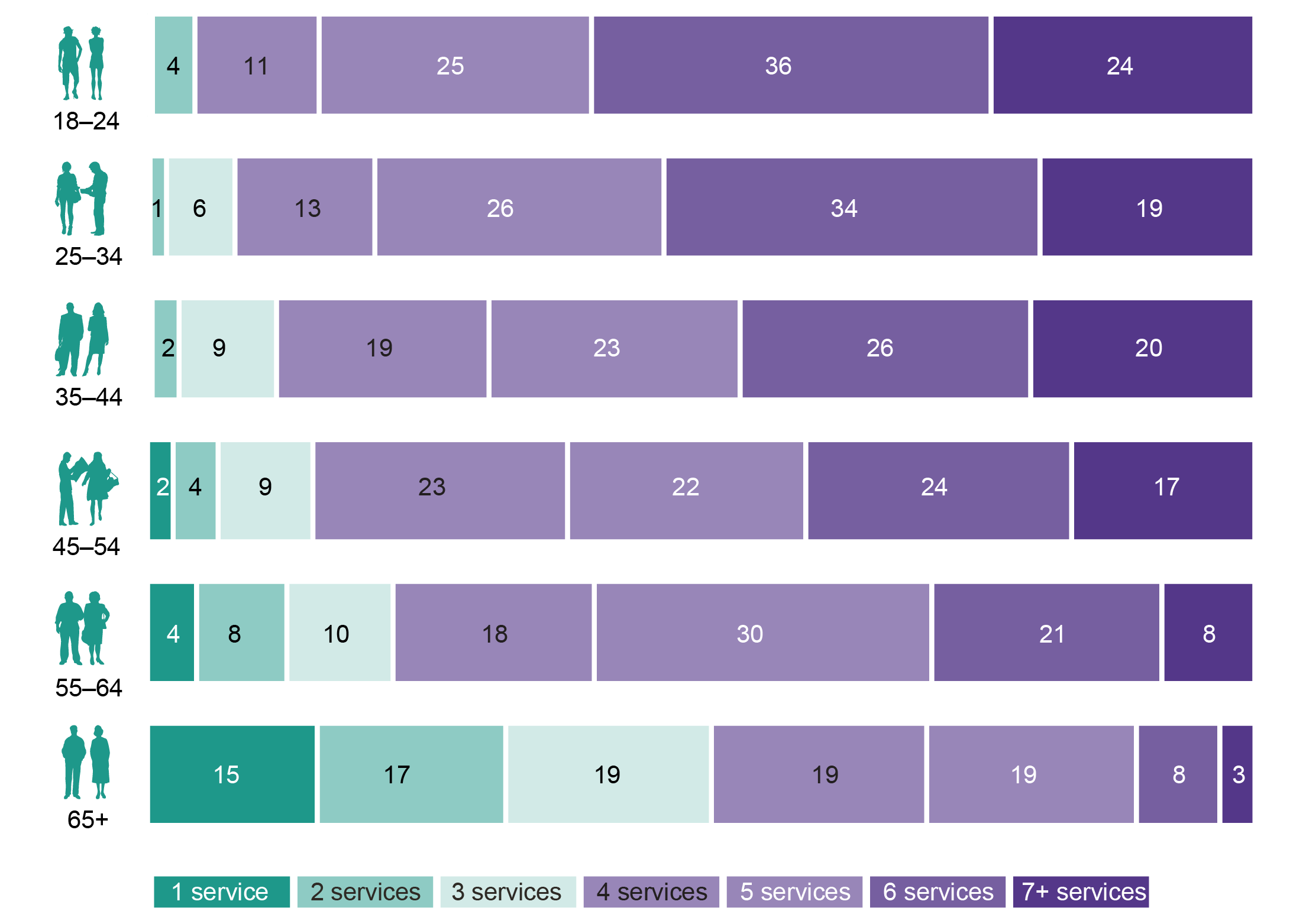 a .csv file of figure 7 is available on the landing page ‘communications report 2013–14’, available from the acma website. 