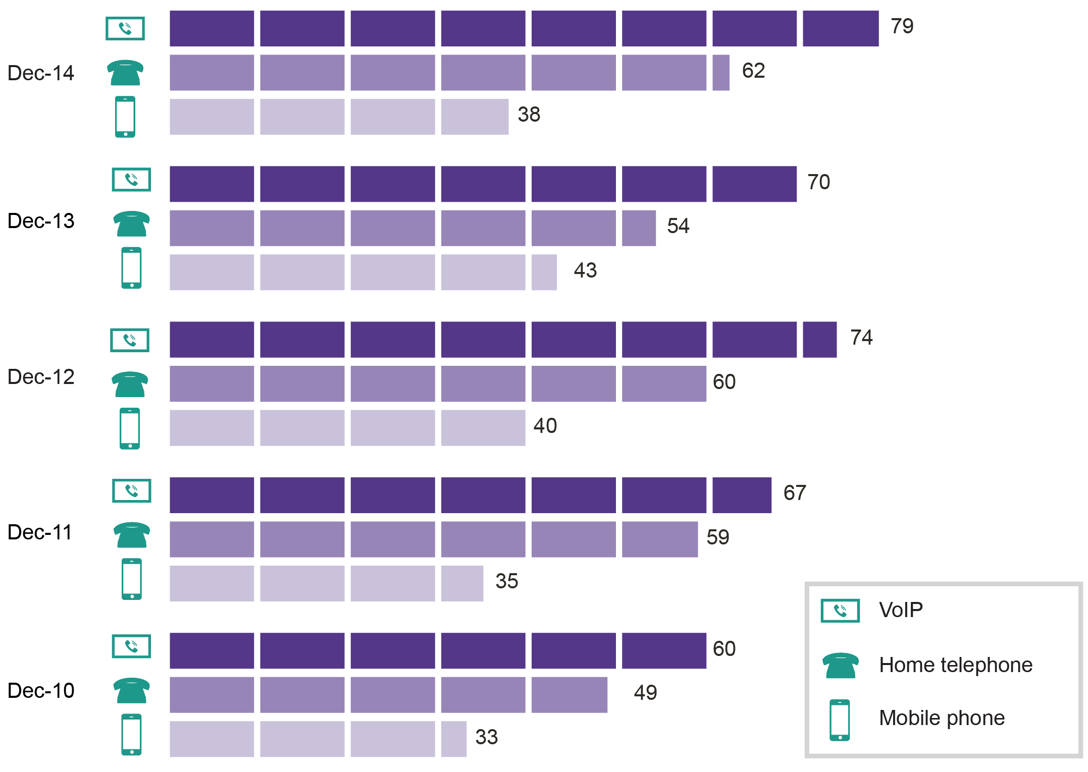 a .csv file of figure 1 is available on the landing page ‘communications report 2013–14’, available from the acma website. 