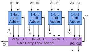 d:\m.tech project\sparse tree\4 bit cla adder.jpg