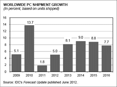 c:\users\kimberly\pictures\world wide pc shipment growth.jpg