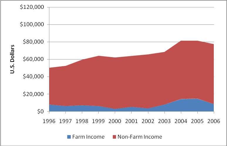 the graph is a stacked area graph where the upper boundary of the lower area represents the farm income of all farms and the upper boundary of the upper area represents the sum of farm income and non-farm income for all farms. therefore the difference between the two upper boundaries represents the non-farm income. farm income begins in 1996 at about $7,000, is steady through 1999, falls to about $4,000 for the next 3 years, rebounds to about $10,000 by 2004, and then falls back to about $6,000 in 2006. non-farm income begins at about $43,000 and rises steadily to about $70,000. the variation in farm income appears to account for most of the deviation of total income from following as steady an upward trend as non-farm income appears to follow. graph 1 and 2 comparison a much higher percentage of poultry producers’ income (between 40 and 60 percent) comes from farm income than is typical of all farms (less than 20 percent) and poultry producers’ farm income appears to be more variable than is typical of farm income for all farms. 