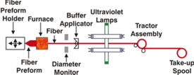 c:\users\cyoung\desktop\glossary of terms\drawings_diagrams\preform fiber-draw.gif