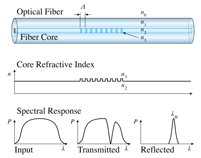 c:\users\cyoung\desktop\glossary of terms\drawings_diagrams\bragg_grating-en_svg.png