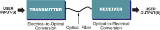 c:\users\cyoung\desktop\glossary of terms\drawings_diagrams\ptp fiber-optic-link.gif