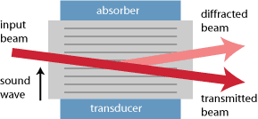 acousto-optic modulator