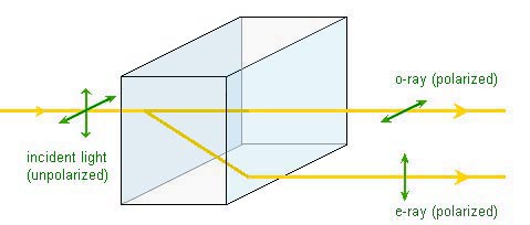 c:\users\cyoung\desktop\glossary of terms\drawings_diagrams\birefringence.jpg