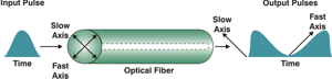 c:\users\cyoung\desktop\glossary of terms\drawings_diagrams\pulsebroadening-pmd.gif