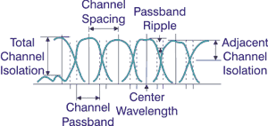 c:\users\cyoung\desktop\glossary of terms\drawings_diagrams\optical_channel_spacing.gif