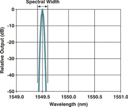 c:\users\cyoung\desktop\glossary of terms\drawings_diagrams\slm-spectralwidth.gif