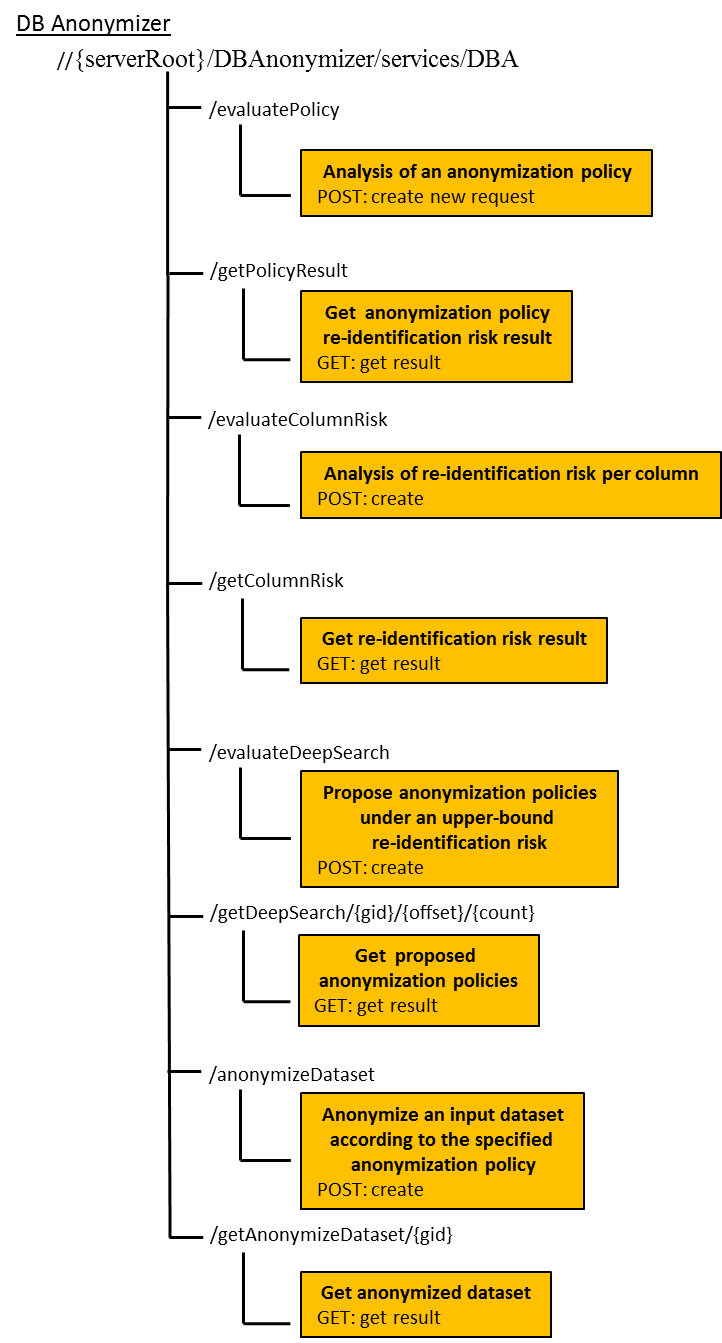 c:\documents and settings\t0030011\bureau\d8-1-3\d813_wp8_v1_generated\d813_wp8_v1_pictures\dbanonymizer-rest-api-diagram.png