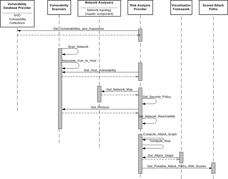 c:\documents and settings\t0030011\bureau\d8-1-3\d813_wp8_v1_generated\d813_wp8_v1_pictures\760px-sequence_diagram_risk_analysis-v3.png