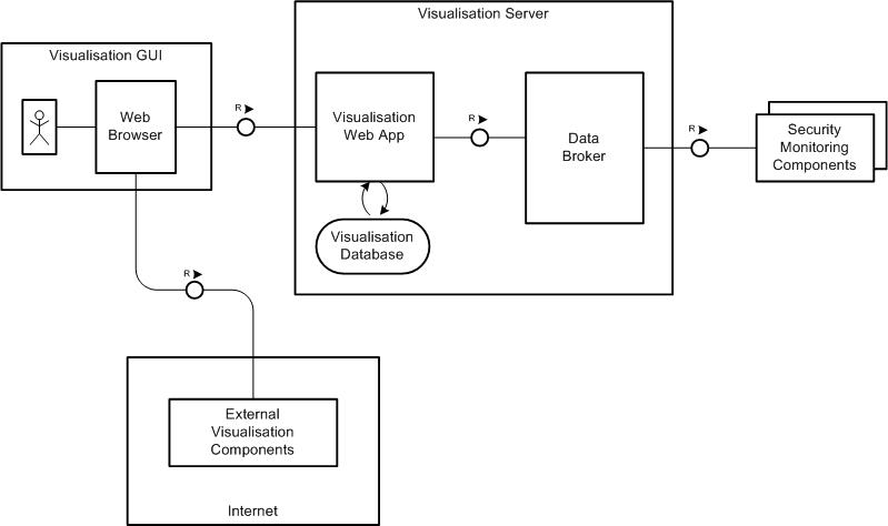 visualisation framework architecture