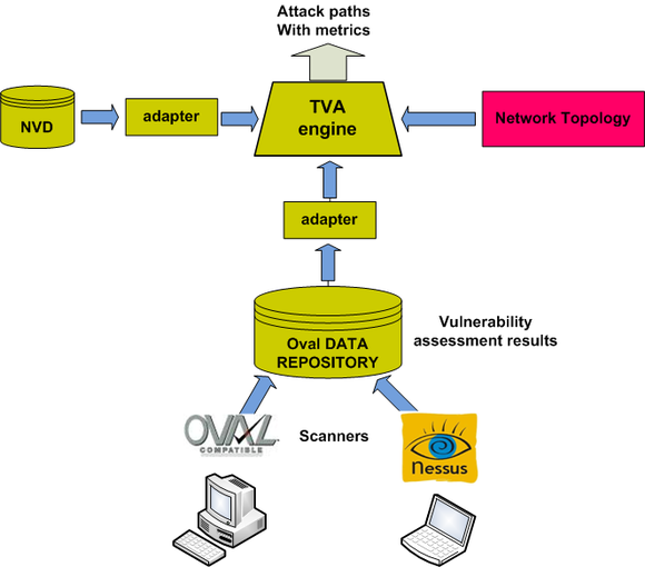 c:\documents and settings\t0030011\bureau\d8-1-3\d813_wp8_v1_generated\d813_wp8_v1_pictures\580px-fiware-security-monitoring-mulval-attack-paths-engine-chain.png