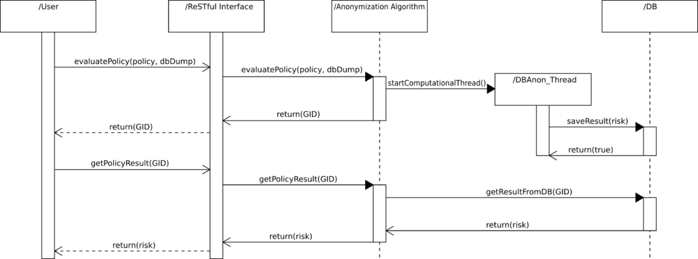 c:\documents and settings\t0030011\bureau\d8-1-3\d813_wp8_v1_generated\d813_wp8_v1_pictures\1000px-dbanonymizer-sequence-diagram-v3-mod.png