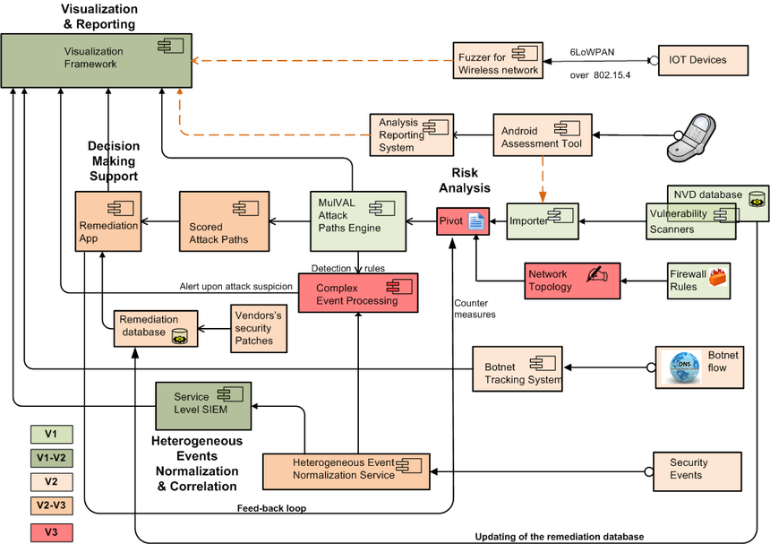 c:\documents and settings\t0030011\bureau\d8-1-3\d813_wp8_v1_generated\d813_wp8_v1_pictures\860px-security_monitoring-architecture_22-01-14-1.png