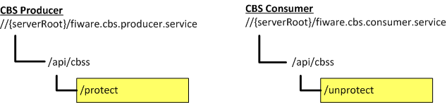 cbs api resource tree