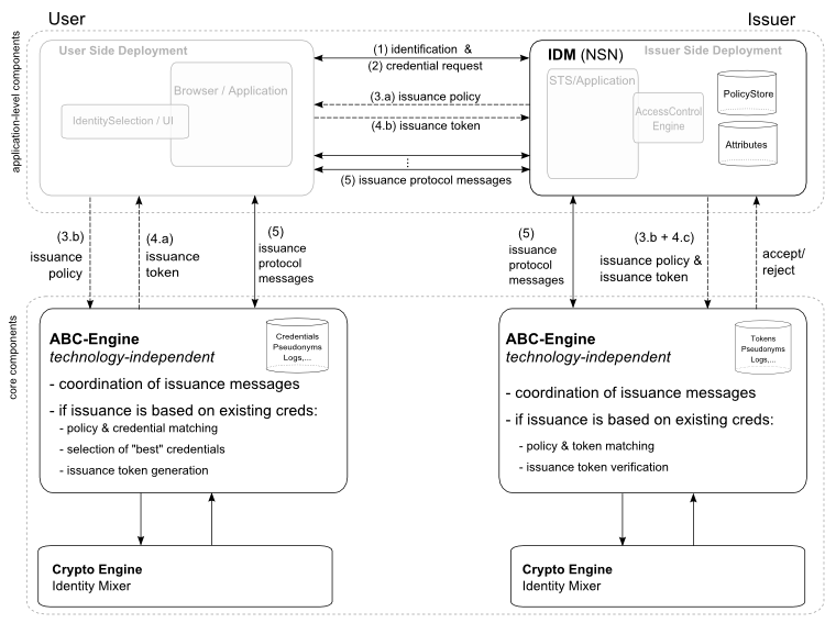 figure 2: credential issuance