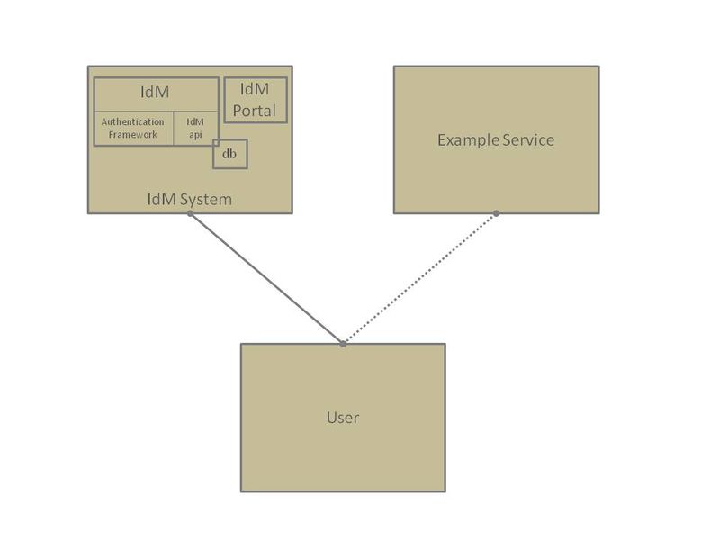 c:\documents and settings\t0030011\bureau\d8-1-3\d813_wp8_v1_generated\d813_wp8_v1_pictures\800px-idm_high_level_architecture02.jpg