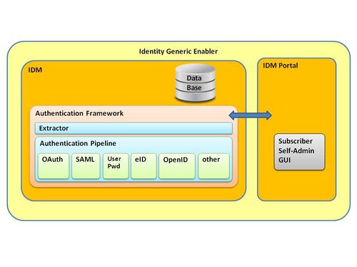 c:\documents and settings\t0030011\bureau\d8-1-3\d813_wp8_v1_generated\d813_wp8_v1_pictures\500px-identity_generic_enabler_part7_.jpg