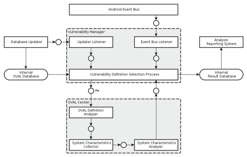 c:\documents and settings\t0030011\bureau\d8-1-3\d813_wp8_v1_generated\d813_wp8_v1_pictures\800px-androidvulnerabilityarchitecture.gif