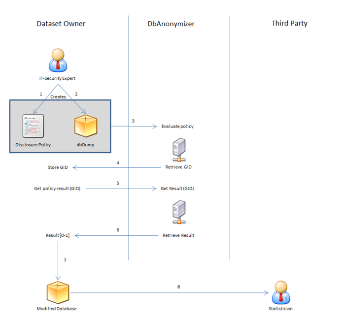 c:\documents and settings\t0030011\bureau\d8-1-3\d813_wp8_v1_generated\d813_wp8_v1_pictures\700px-dbanonymizer-use-case-scenario.png