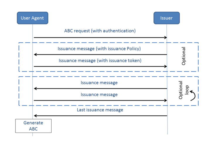 issuance of privacy-abcs