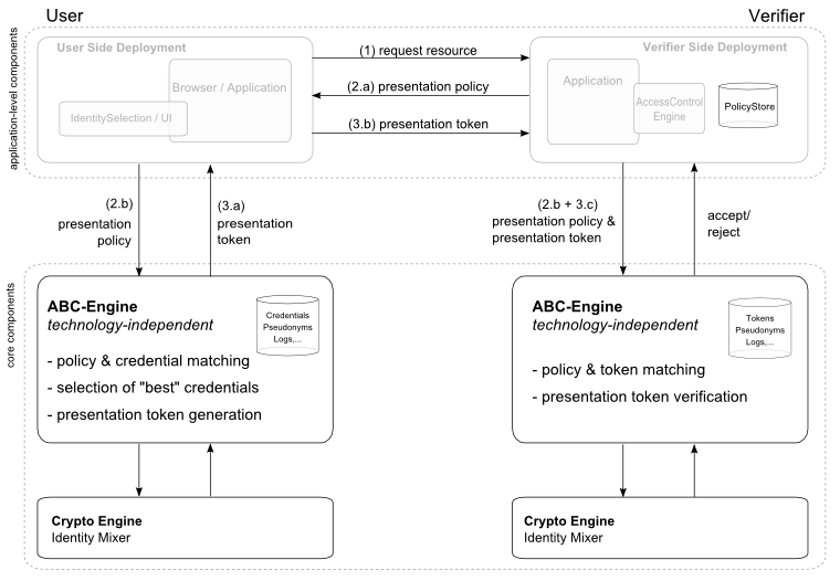 figure 3: token presentation