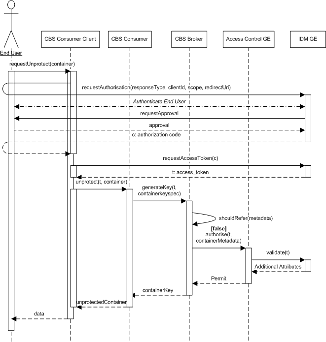 c:\documents and settings\t0030011\bureau\d8-1-3\d813_wp8_v1_generated\d813_wp8_v1_pictures\cbs_unprotect_sequence.png