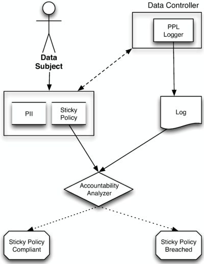 c:\documents and settings\t0030011\bureau\d8-1-3\d813_wp8_v1_generated\d813_wp8_v1_pictures\400px-accountability_diagram.png