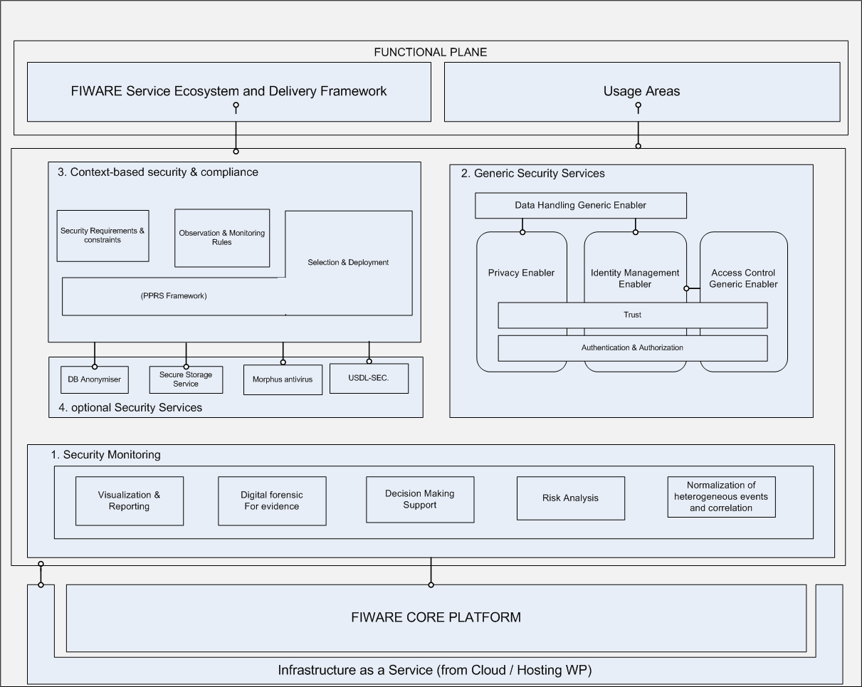 image:fiware_sec_arch_iv-2.png