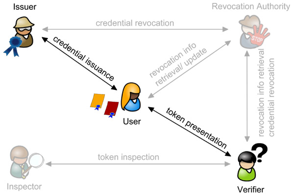 figure 1: main entities in a privacy-abc system