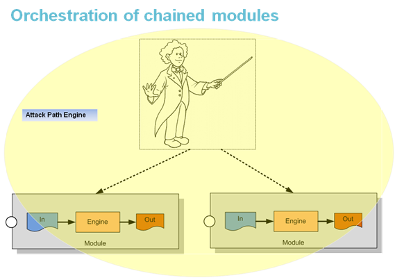 file:orchestration_chained_modules.png‎