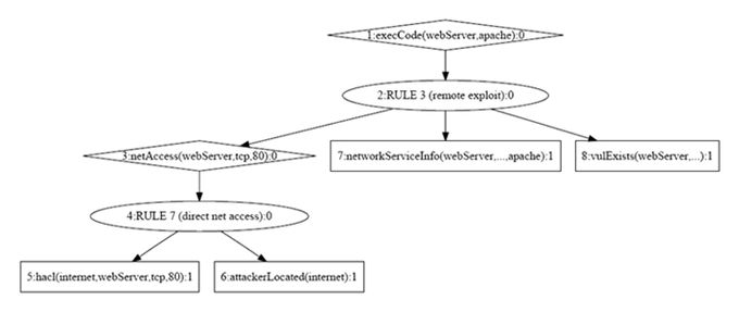 c:\documents and settings\t0030011\bureau\d8-1-3\d813_wp8_v1_generated\d813_wp8_v1_pictures\680px-fiware-security-monitoring_security-logical-attack-graph.jpeg