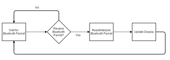 c:\users\enrique santos\skydrive\year 5\ce senior design\basic flow diagram.png